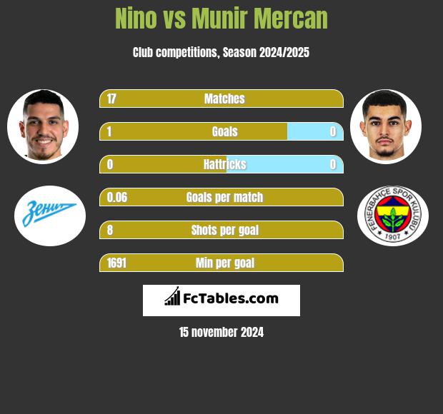 Nino vs Munir Mercan h2h player stats