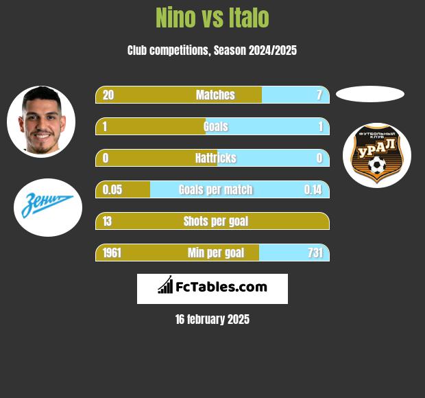 Nino vs Italo h2h player stats