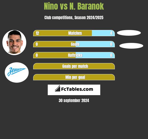 Nino vs N. Baranok h2h player stats