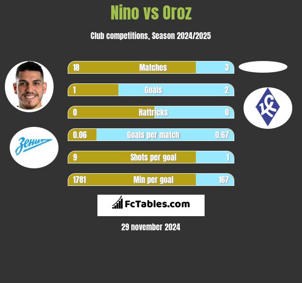 Nino vs Oroz h2h player stats