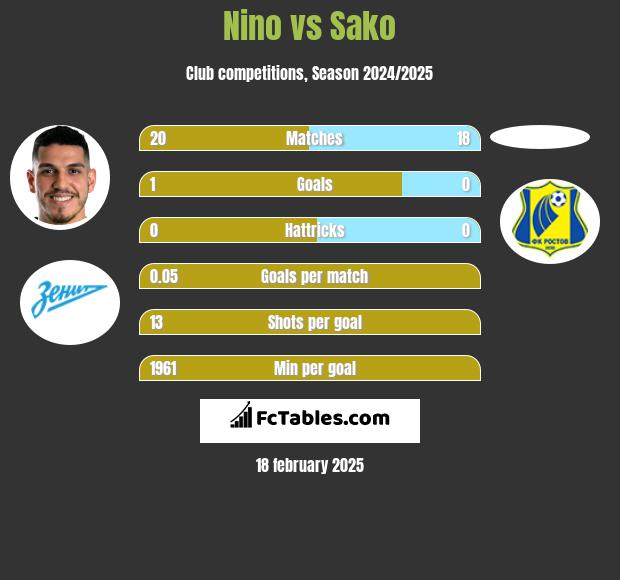 Nino vs Sako h2h player stats