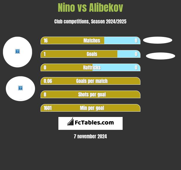 Nino vs Alibekov h2h player stats