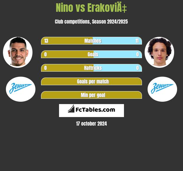 Nino vs ErakoviÄ‡ h2h player stats