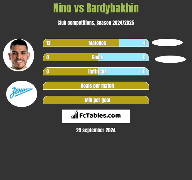 Nino vs Bardybakhin h2h player stats