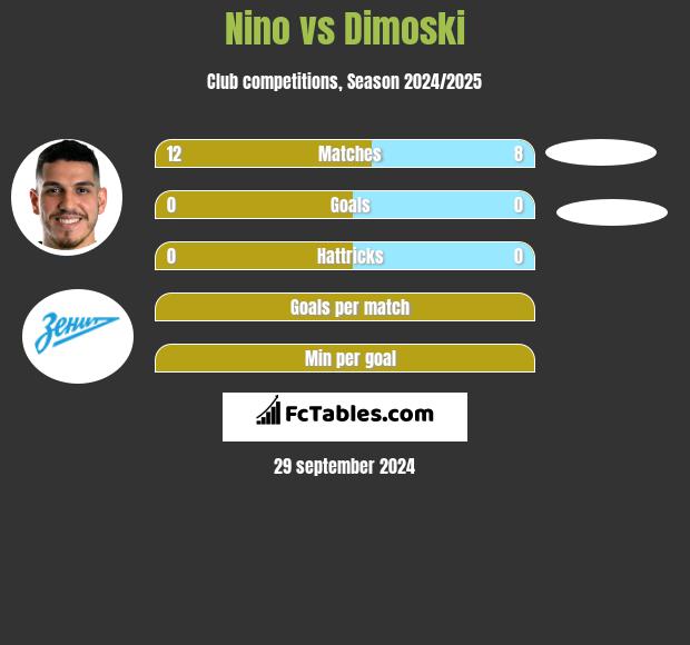 Nino vs Dimoski h2h player stats