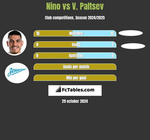 Nino vs V. Paltsev h2h player stats