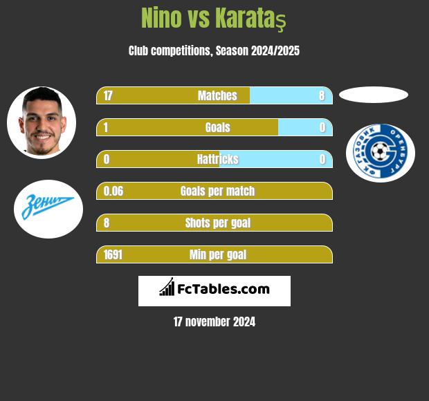 Nino vs Karataş h2h player stats