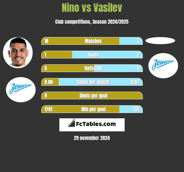 Nino vs Vasilev h2h player stats