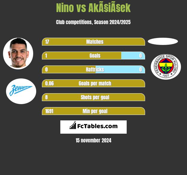 Nino vs AkÃ§iÃ§ek h2h player stats