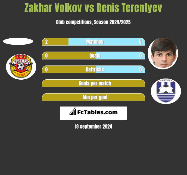 Zakhar Volkov vs Denis Terentyev h2h player stats