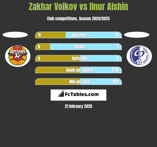 Zakhar Volkov vs Ilnur Alshin h2h player stats