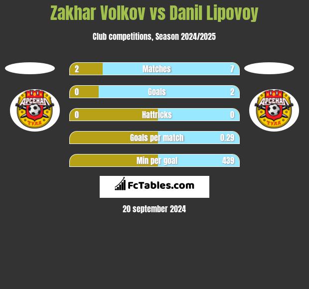 Zakhar Volkov vs Danil Lipovoy h2h player stats