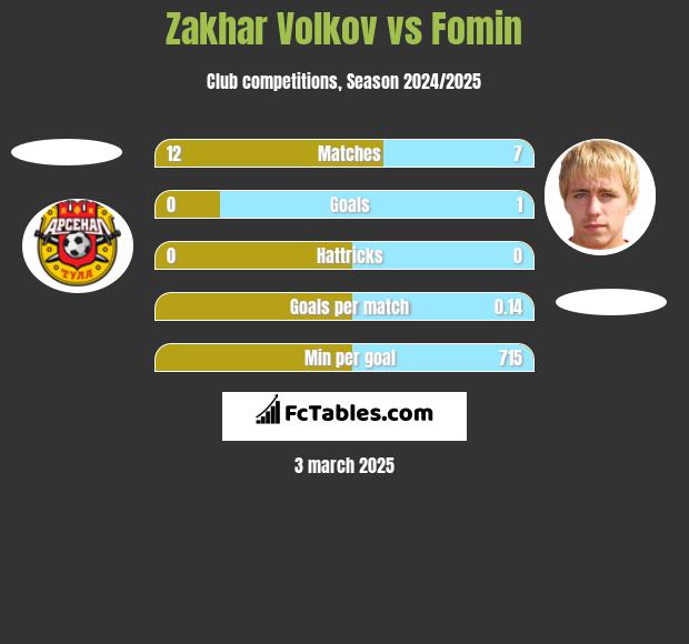 Zakhar Volkov vs Fomin h2h player stats