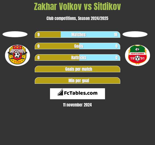 Zakhar Volkov vs Sitdikov h2h player stats