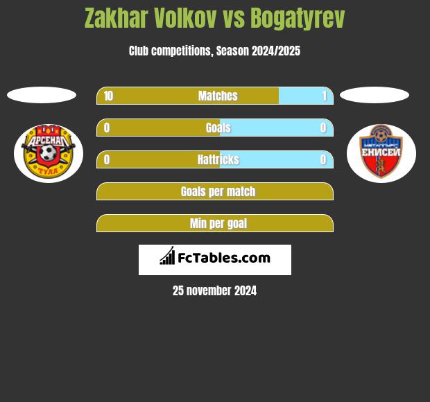 Zakhar Volkov vs Bogatyrev h2h player stats