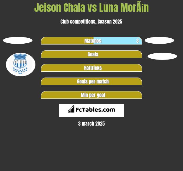 Jeison Chala vs Luna MorÃ¡n h2h player stats