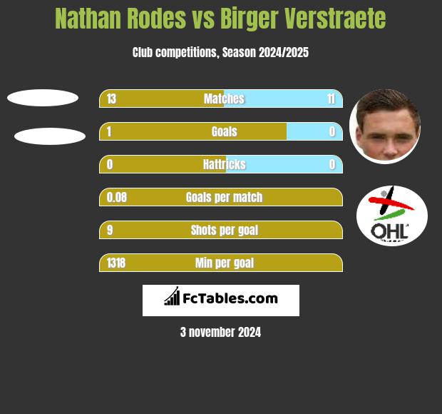 Nathan Rodes vs Birger Verstraete h2h player stats