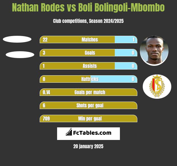 Nathan Rodes vs Boli Bolingoli-Mbombo h2h player stats