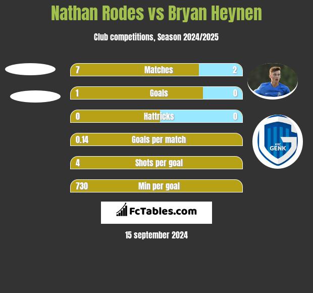 Nathan Rodes vs Bryan Heynen h2h player stats