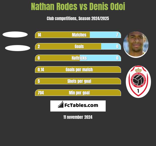 Nathan Rodes vs Denis Odoi h2h player stats