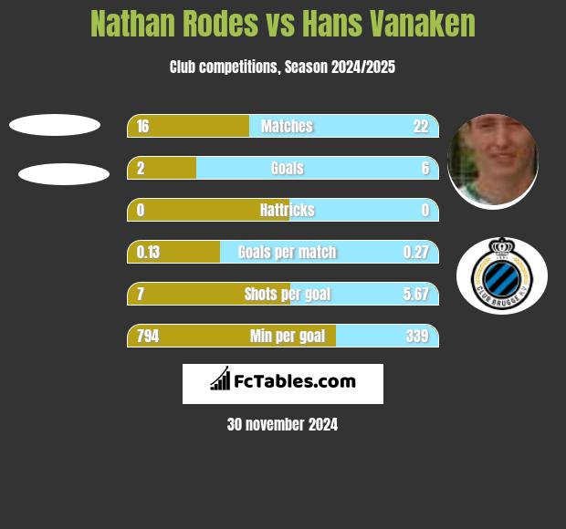 Nathan Rodes vs Hans Vanaken h2h player stats