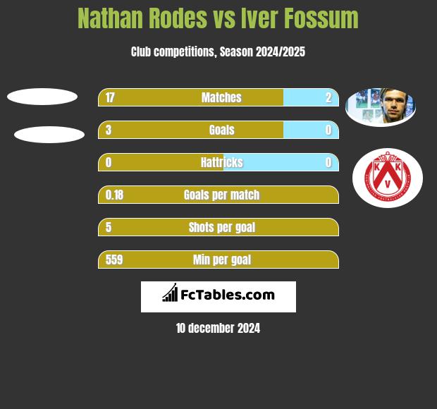 Nathan Rodes vs Iver Fossum h2h player stats