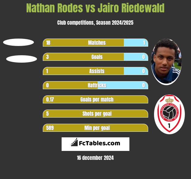 Nathan Rodes vs Jairo Riedewald h2h player stats