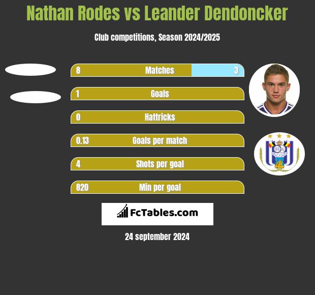 Nathan Rodes vs Leander Dendoncker h2h player stats