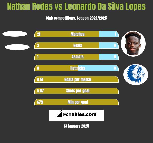 Nathan Rodes vs Leonardo Da Silva Lopes h2h player stats