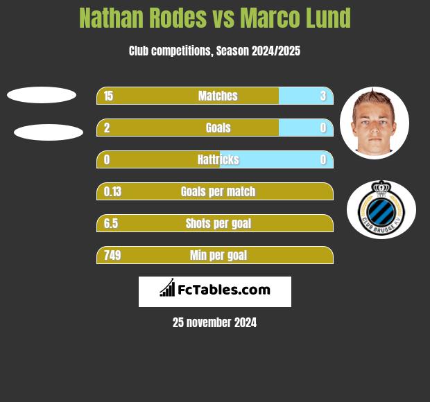 Nathan Rodes vs Marco Lund h2h player stats