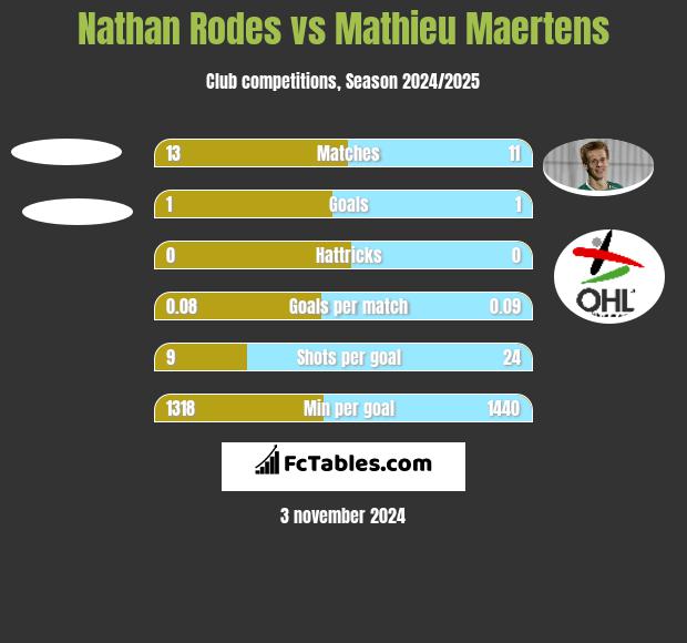 Nathan Rodes vs Mathieu Maertens h2h player stats