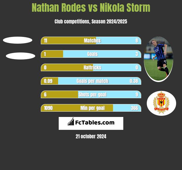 Nathan Rodes vs Nikola Storm h2h player stats