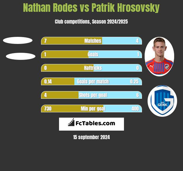 Nathan Rodes vs Patrik Hrosovsky h2h player stats