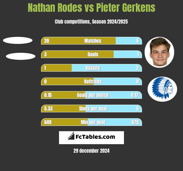 Nathan Rodes vs Pieter Gerkens h2h player stats