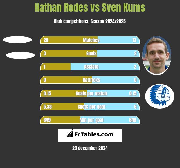 Nathan Rodes vs Sven Kums h2h player stats