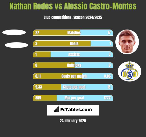 Nathan Rodes vs Alessio Castro-Montes h2h player stats