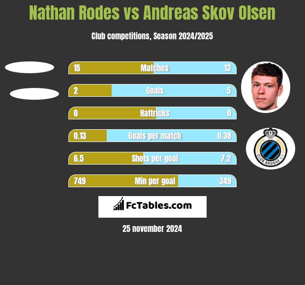 Nathan Rodes vs Andreas Skov Olsen h2h player stats