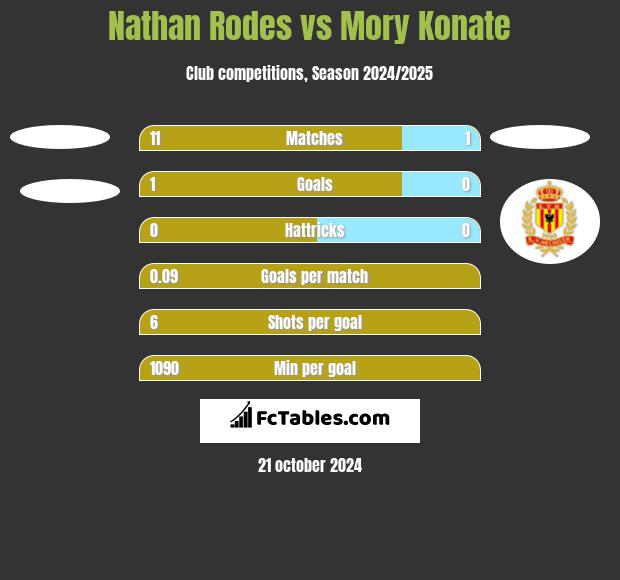 Nathan Rodes vs Mory Konate h2h player stats