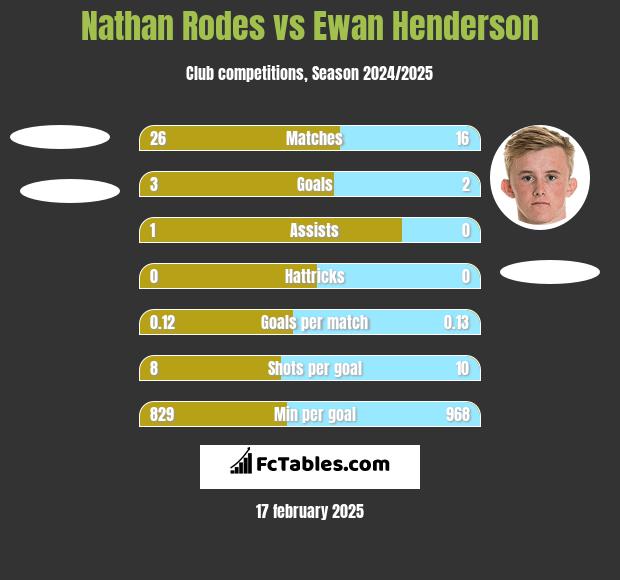 Nathan Rodes vs Ewan Henderson h2h player stats