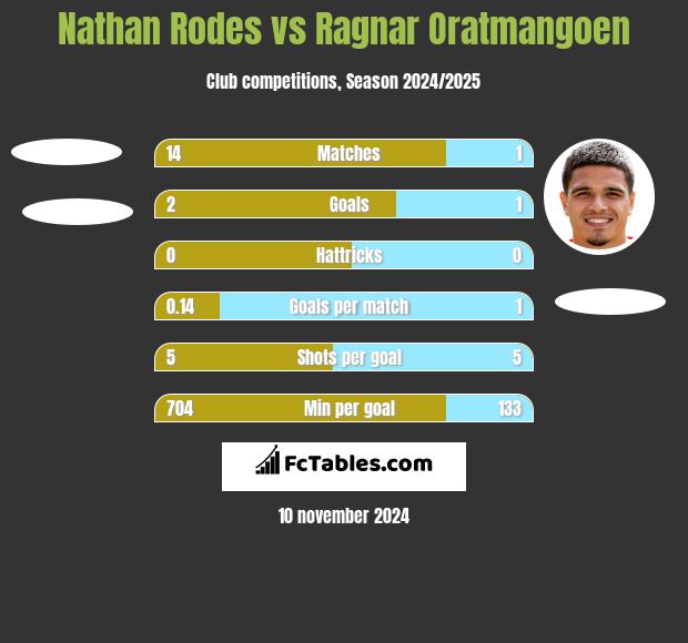 Nathan Rodes vs Ragnar Oratmangoen h2h player stats