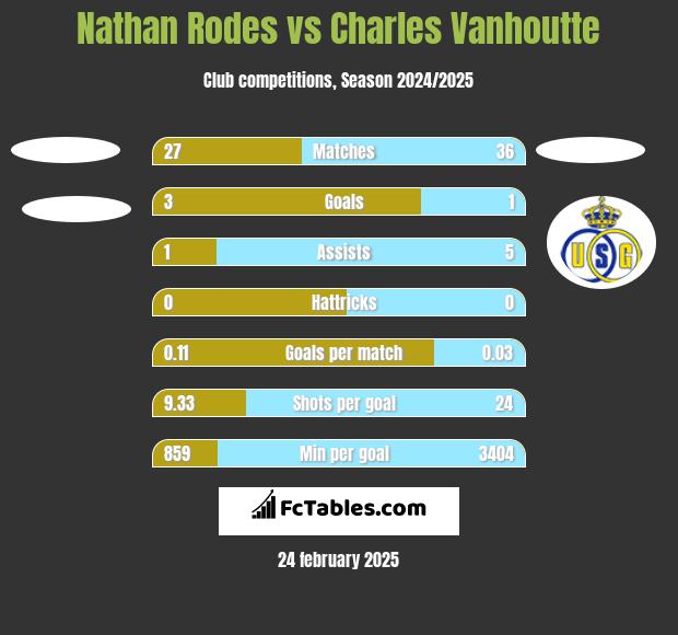 Nathan Rodes vs Charles Vanhoutte h2h player stats