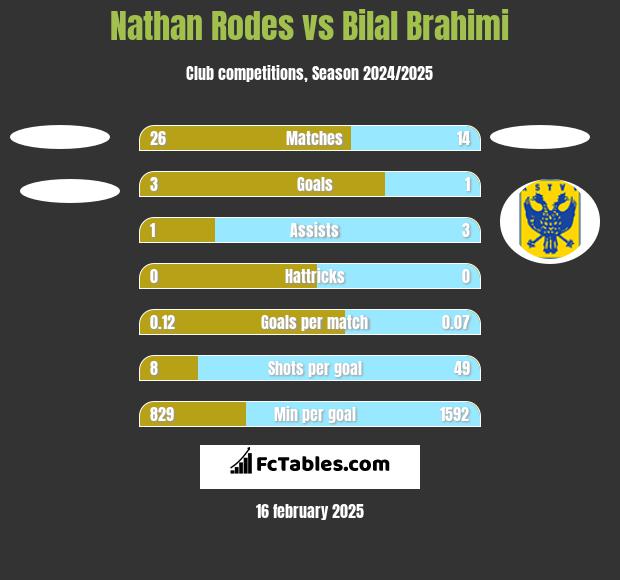 Nathan Rodes vs Bilal Brahimi h2h player stats