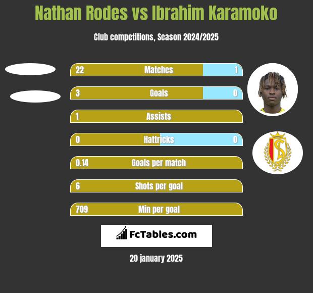 Nathan Rodes vs Ibrahim Karamoko h2h player stats