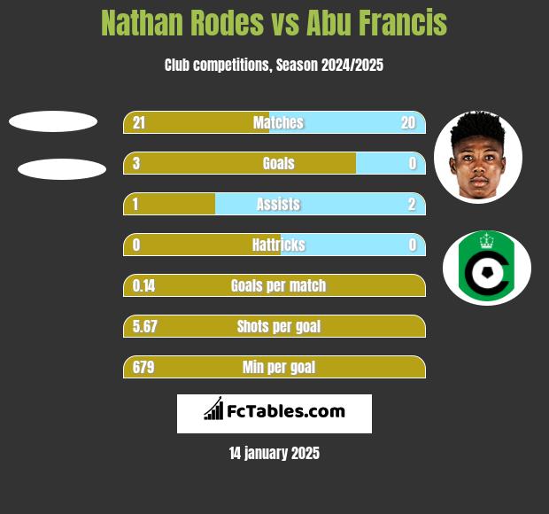 Nathan Rodes vs Abu Francis h2h player stats