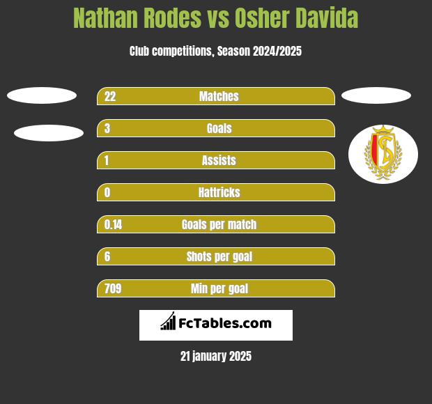 Nathan Rodes vs Osher Davida h2h player stats