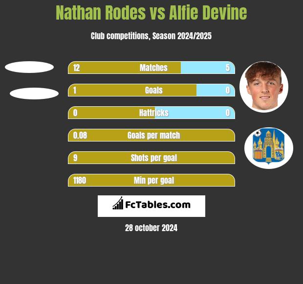 Nathan Rodes vs Alfie Devine h2h player stats