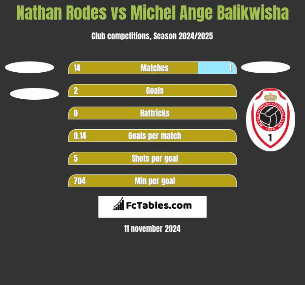 Nathan Rodes vs Michel Ange Balikwisha h2h player stats