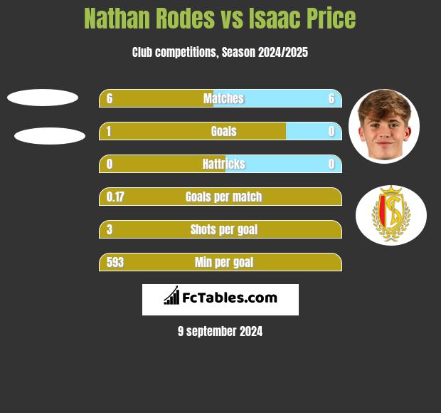 Nathan Rodes vs Isaac Price h2h player stats