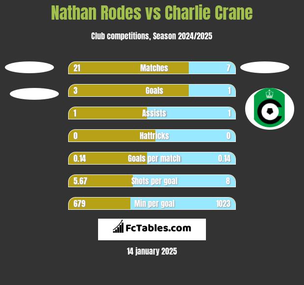 Nathan Rodes vs Charlie Crane h2h player stats