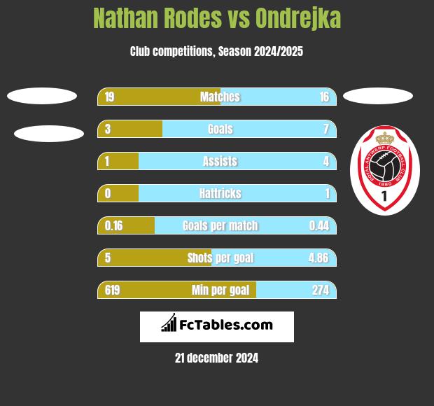 Nathan Rodes vs Ondrejka h2h player stats